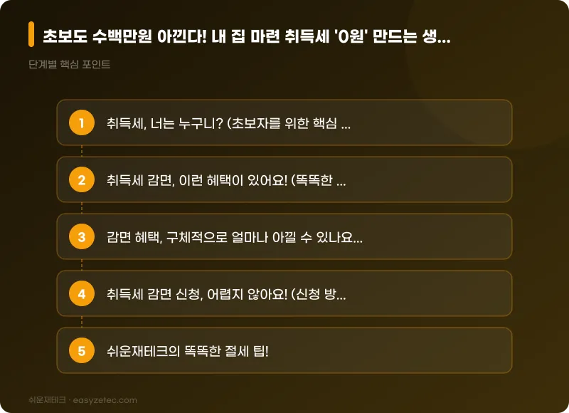 초보도 수백만원 아낀다! 내 집 마련 취득세 '0원' 만드는 생애최초 감면 완벽 가이드 (2024년 최신) - 핵심 내용 요약