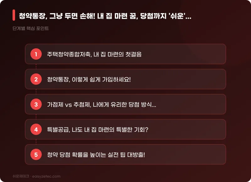 청약통장, 그냥 두면 손해! 내 집 마련 꿈, 당첨까지 '쉬운' 로드맵 - 핵심 내용 요약