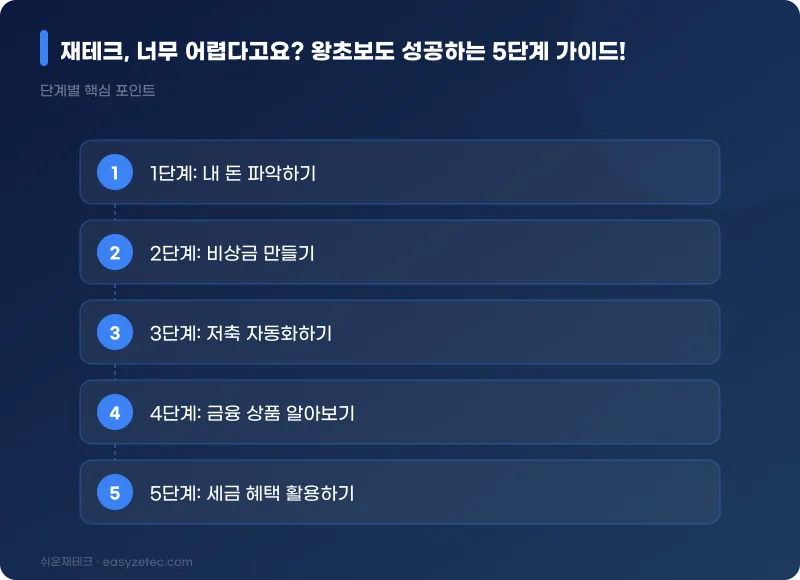 재테크, 너무 어렵다고요? 왕초보도 성공하는 5단계 가이드! - 핵심 내용 요약