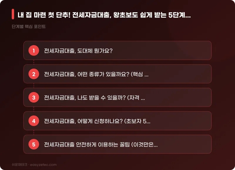 내 집 마련 첫 단추! 전세자금대출, 왕초보도 쉽게 받는 5단계 완벽 가이드 (2024년 최신) - 핵심 내용 요약