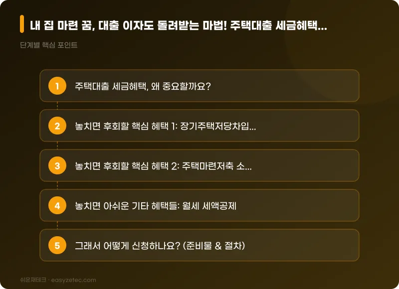 내 집 마련 꿈, 대출 이자도 돌려받는 마법! 주택대출 세금혜택 완벽 가이드 (초보자 필독!) - 핵심 내용 요약