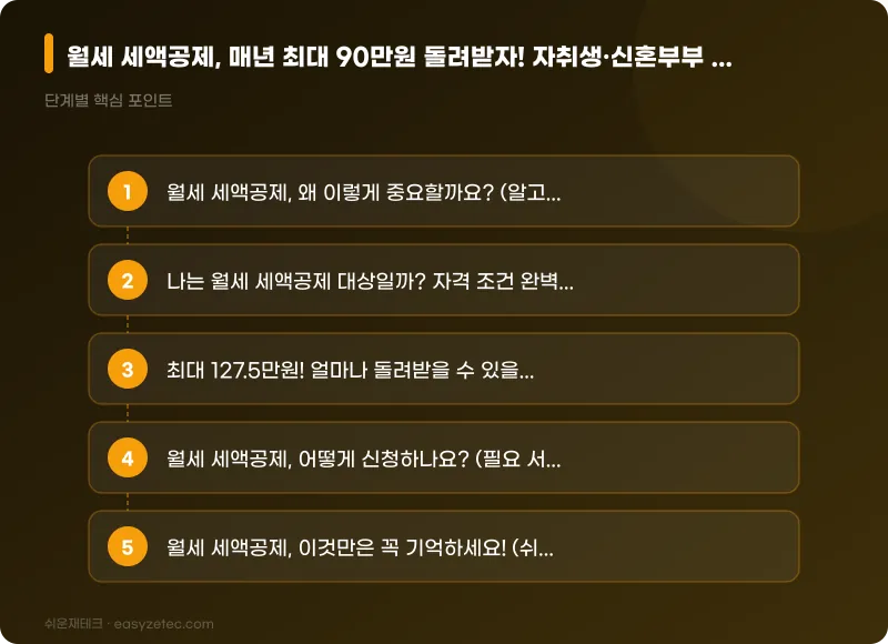 월세 세액공제, 매년 최대 90만원 돌려받자! 자취생·신혼부부 위한 2024년 완전정복 가이드 - 핵심 내용 요약