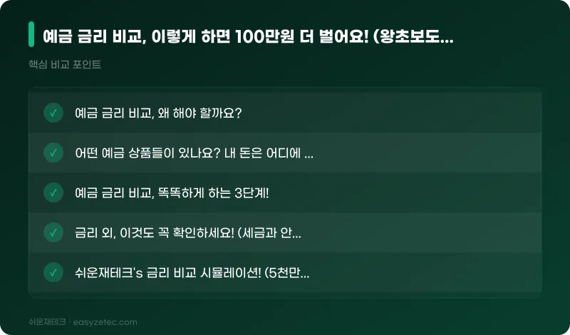 예금 금리 비교, 이렇게 하면 100만원 더 벌어요! (왕초보도 따라 하는 쉬운 가이드) - 핵심 내용 요약